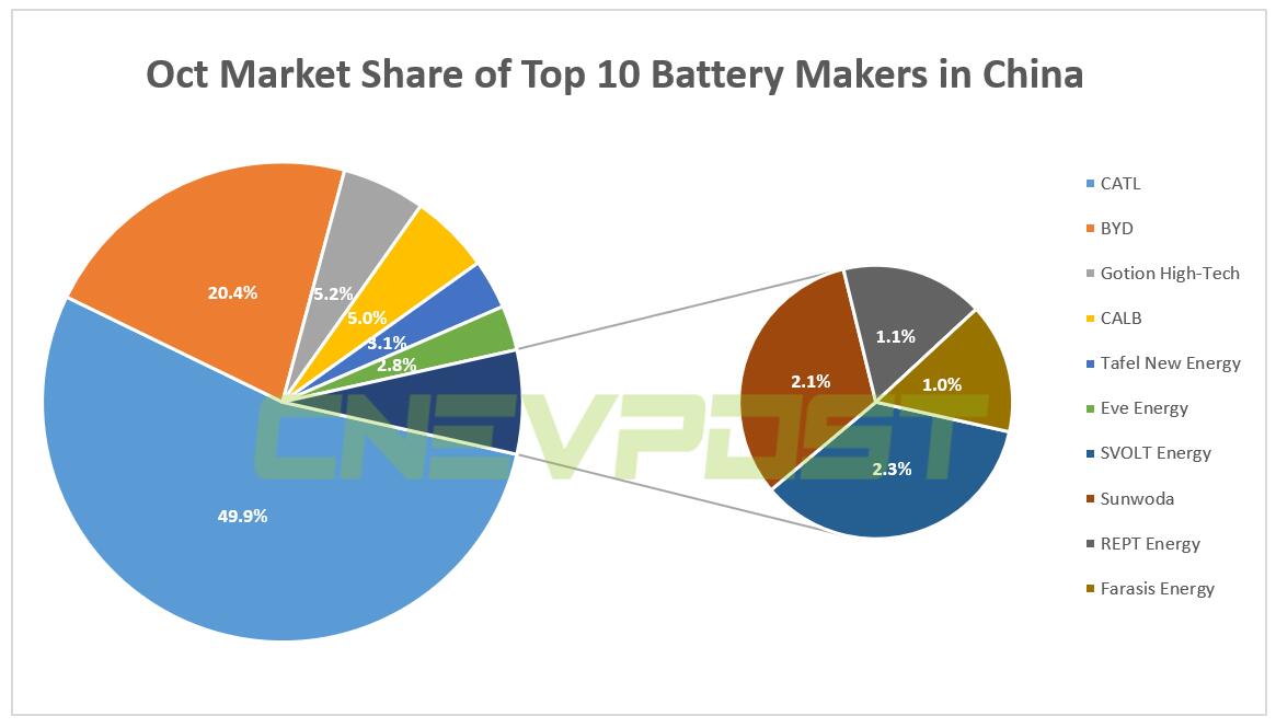 CATL expands its share of China's power battery market to 55% in Nov