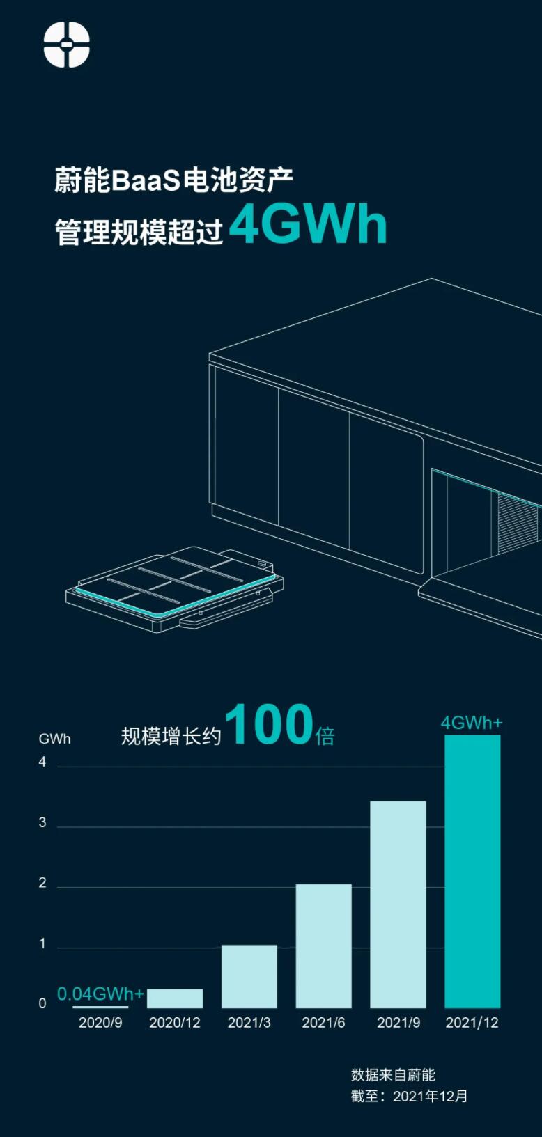 Nio's battery asset operator exceeds 4 GWh under management