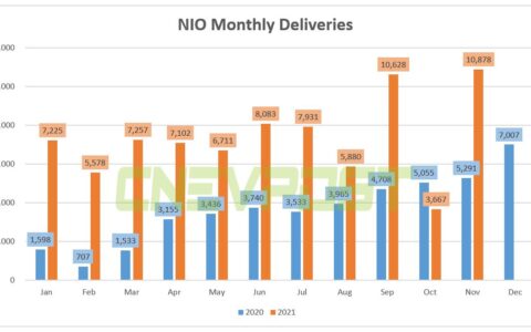Nio delivered record 10,878 vehicles in Nov, up 106% year-on-year
