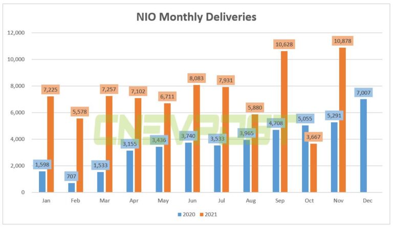 Nio delivered record 10,878 vehicles in Nov, up 106% year-on-year
