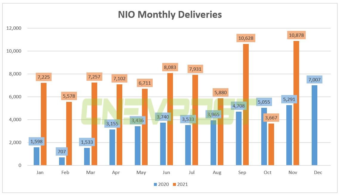 Nio delivered record 10,878 vehicles in Nov, up 106% year-on-year
