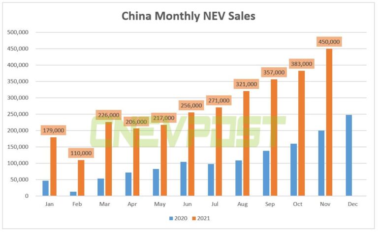 China sold 450,000 NEVs in Nov, CAAM data show