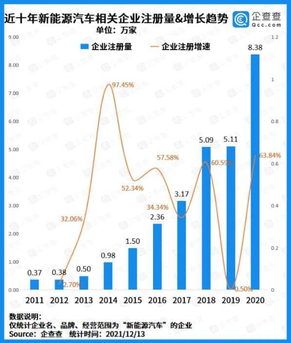 China sees nearly 160,000 NEV-related company registrations in Jan-Nov
