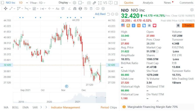 US-listed Chinese stocks stage rare comeback with Nio up nearly 15%, here's why
