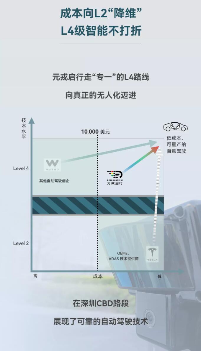 Chinese self-driving startup DeepRoute unveils L4 self-driving solution that costs less than ,000