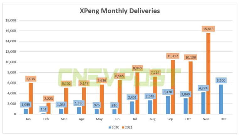 Xpeng delivered record 15,613 units in Nov, up 270% year-on-year