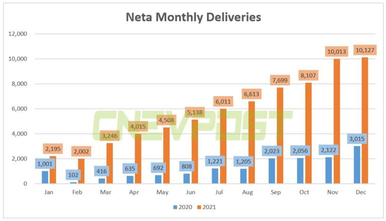 Neta delivered 10,127 units in Dec, exceeding 10,000 for second straight month