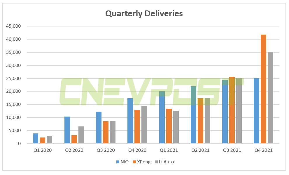 Deliveries: How does Nio compare to Xpeng and Li Auto?