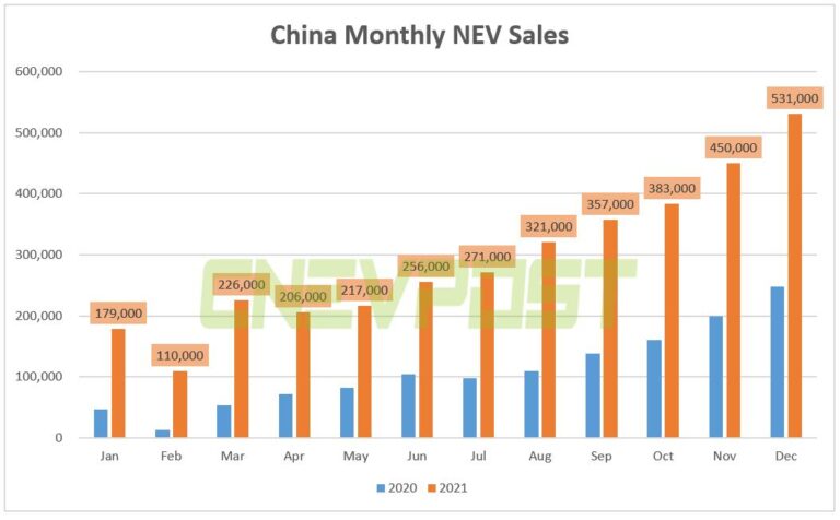 China sells 531,000 NEVs in Dec, up 114% year-on-year, CAAM data show