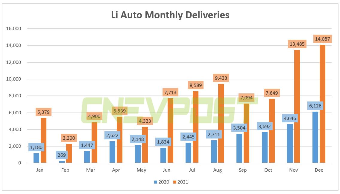 Li Auto delivered record 14,087 vehicles in Dec, up 130% year-on-year