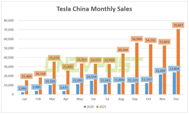 Tesla China sales reached record 70,847 units in Dec