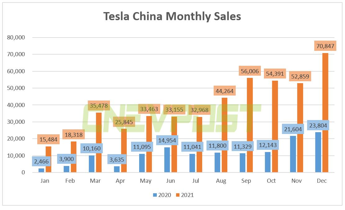 Tesla China sales reached record 70,847 units in Dec