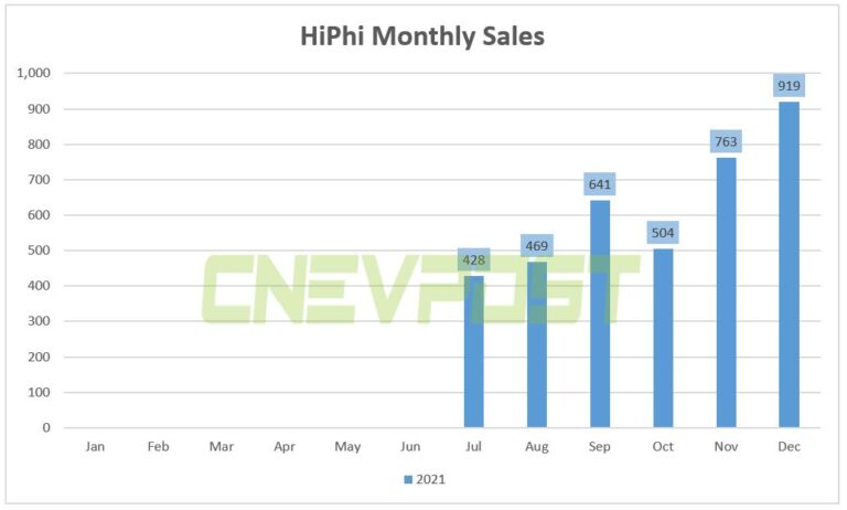 HiPhi, highest-priced Chinese EV brand, sells 919 vehicles in Dec