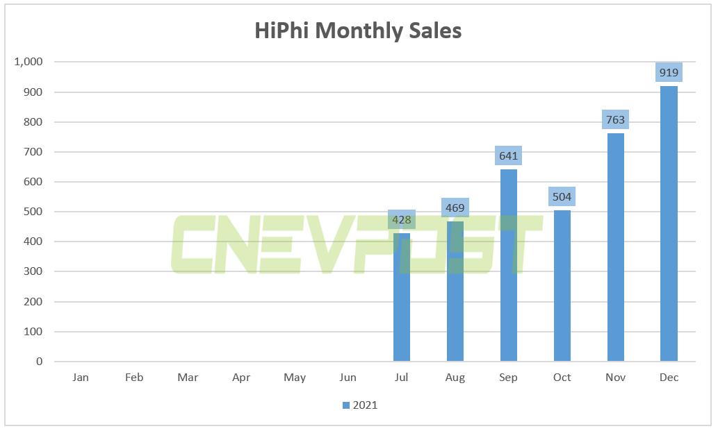 HiPhi, highest-priced Chinese EV brand, sells 919 vehicles in Dec