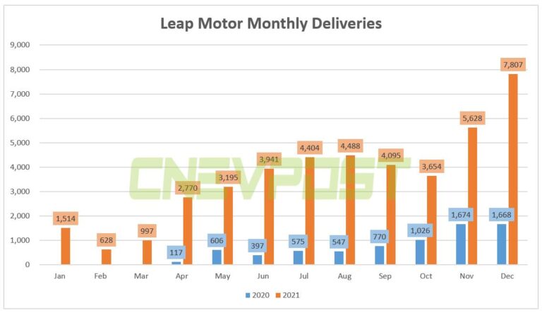 Leapmotor delivered record 7,807 vehicles in Dec, up 368% year-on-year