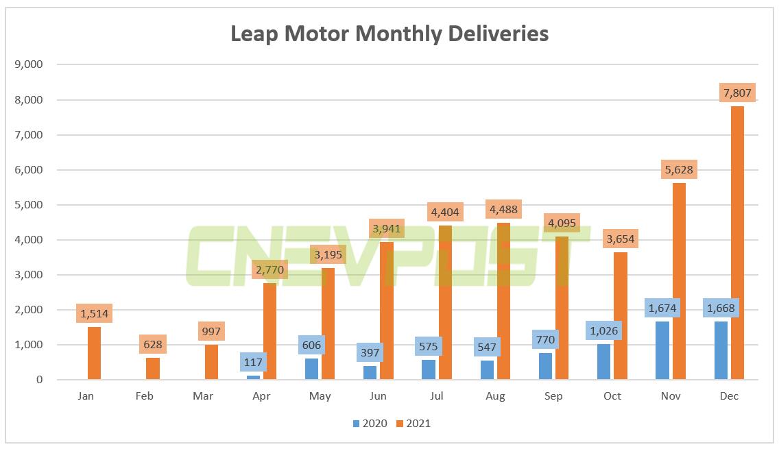 Leapmotor delivered record 7,807 vehicles in Dec, up 368% year-on-year
