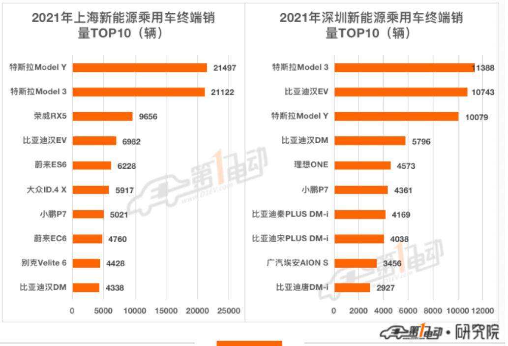 Shanghai leads in China's NEV sales in 2021