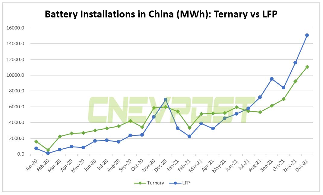 LFP battery installations above ternary batteries in China for sixth consecutive month