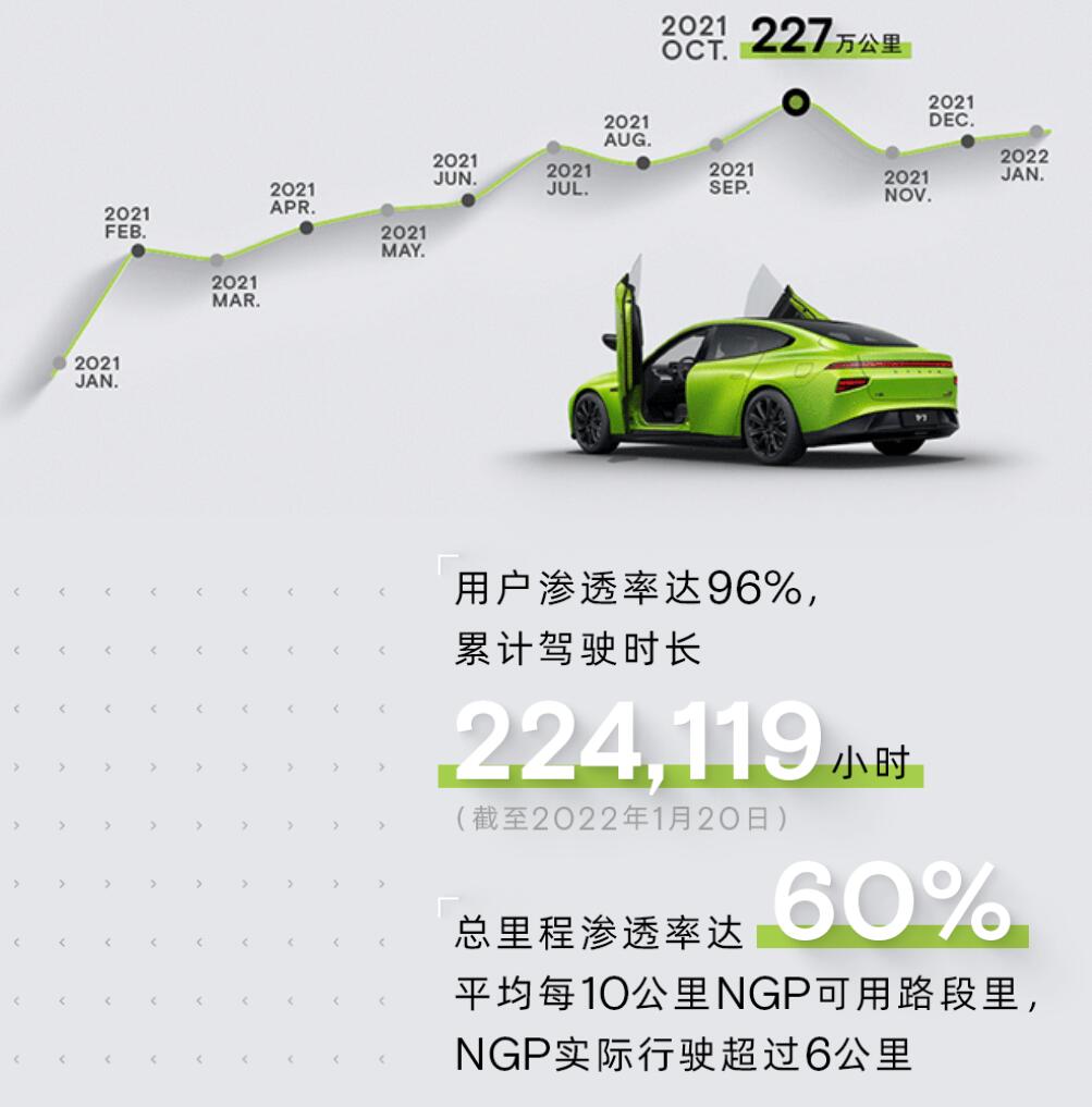 Xpeng says NGP mileage exceeds 19 million km as feature turns one year old