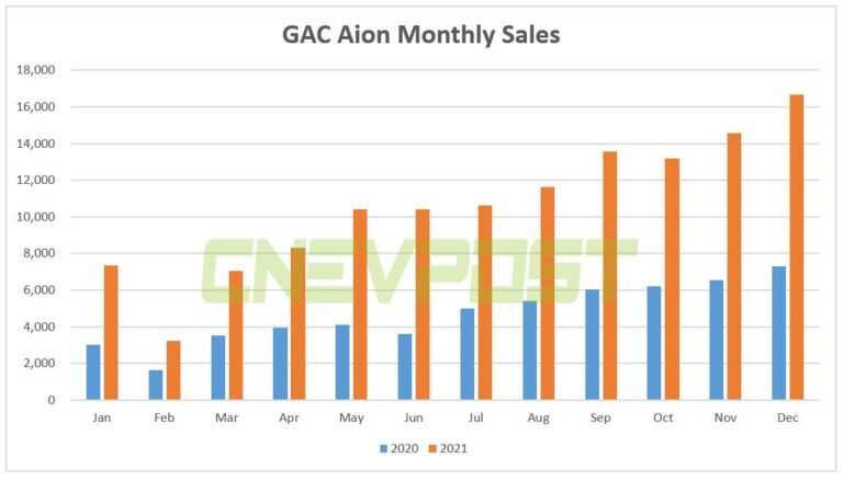 GAC Aion sold 16,675 vehicles in Dec, up over 100% year-on-year