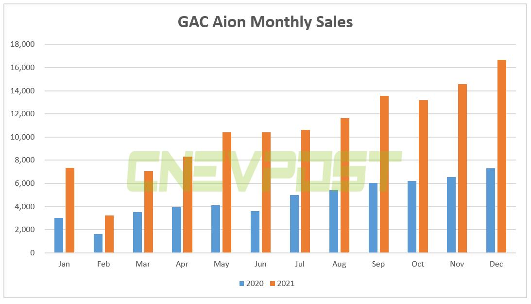 GAC Aion sold 16,675 vehicles in Dec, up over 100% year-on-year