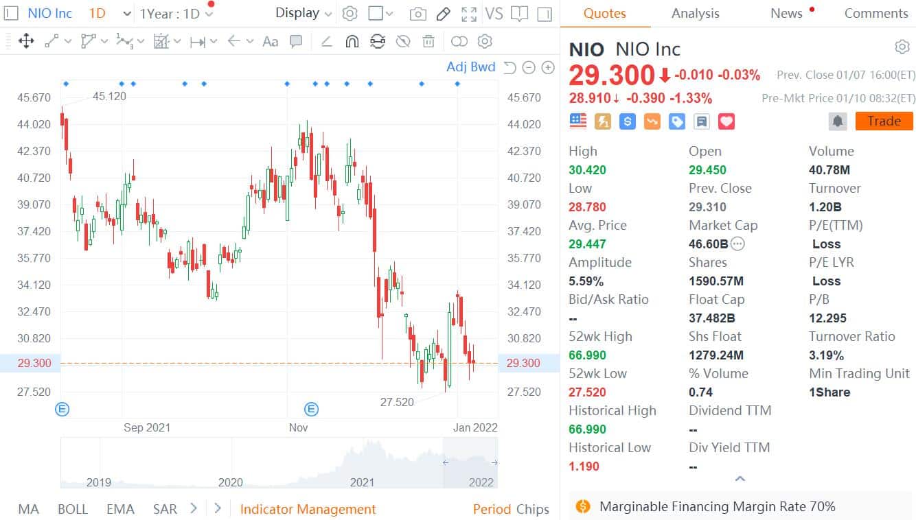 HSBC raises Nio price target to from , maintains 'Buy' rating