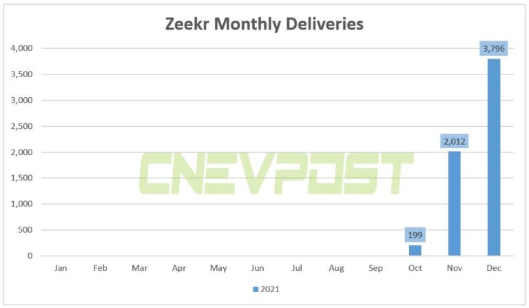 Zeekr delivered 3,796 vehicles in Dec, its third delivery month