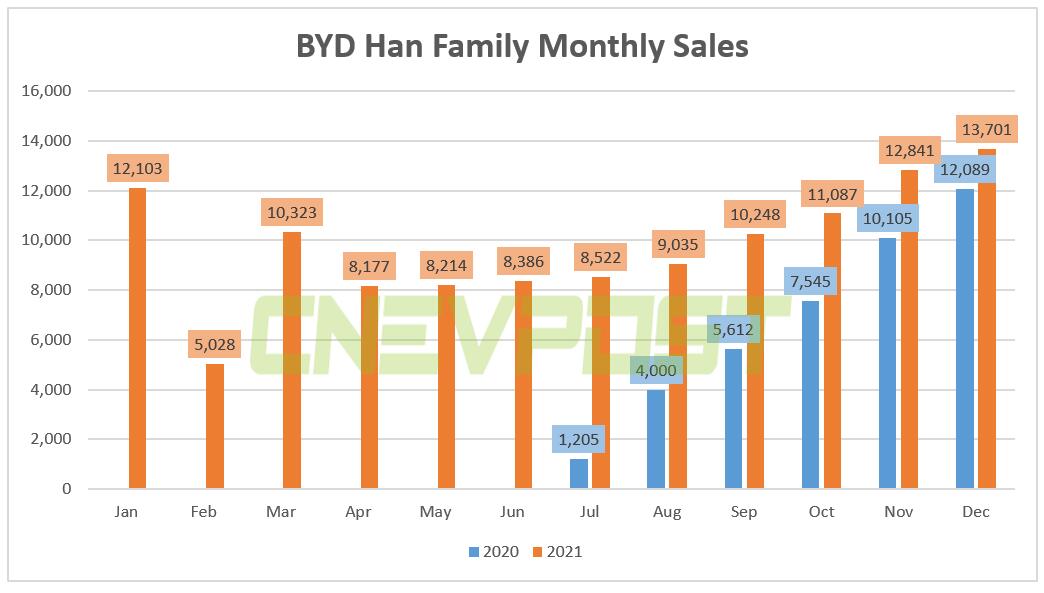 BYD Han family sold 13,701 units in Dec with Han EV exceeding 10,000 for second straight month