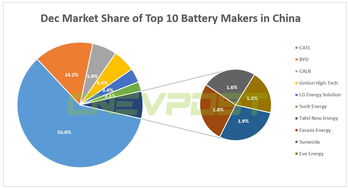 CATL dominates China EV battery market with 52.1% share in 2021