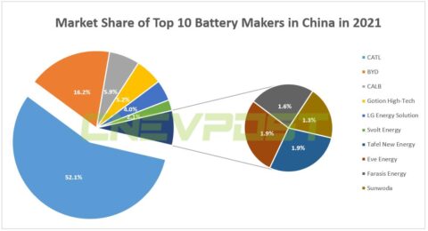CATL sees net profit growth of over 150% in 2021