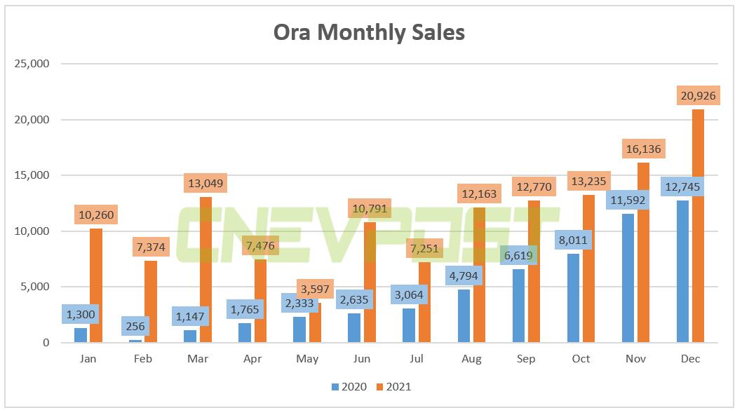 Great Wall Motor's Ora brand sold record 20,926 vehicles in Dec despite image crisis over chips