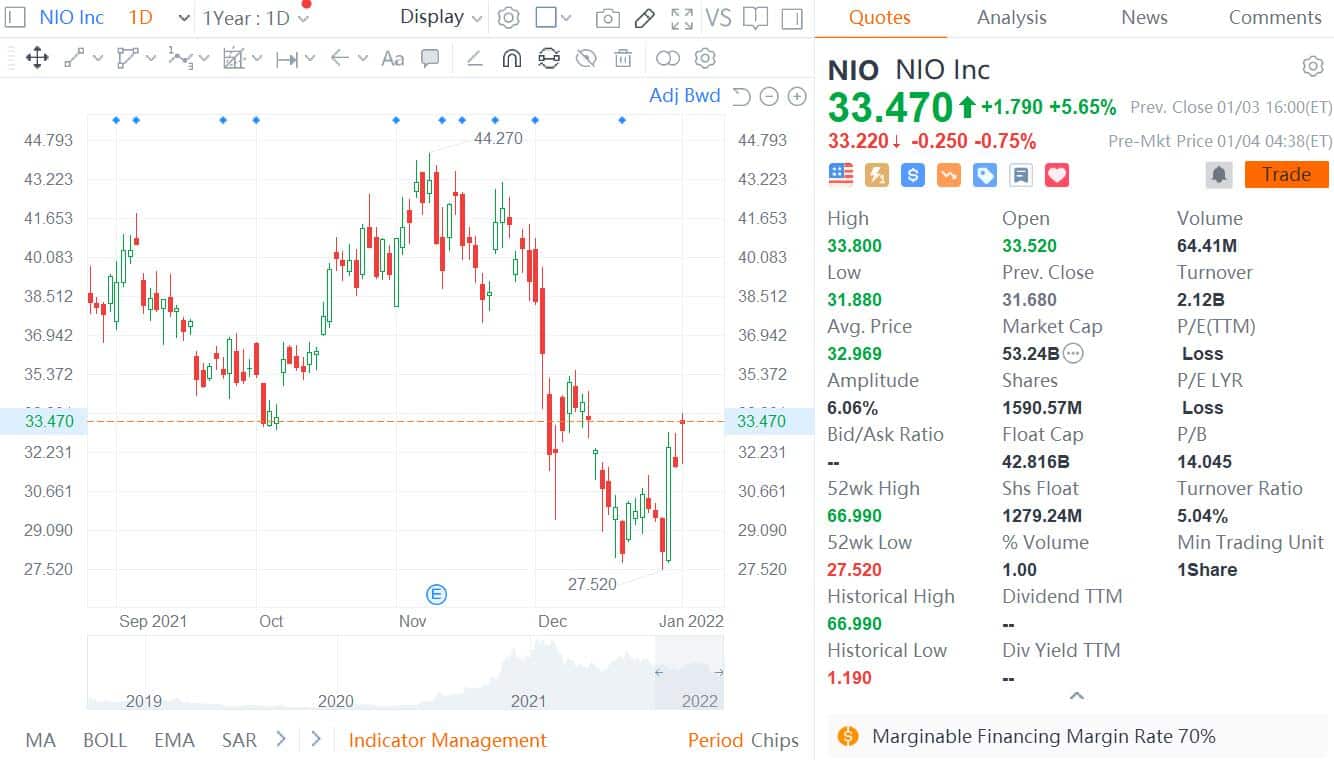 Will Nio stock make a comeback in 2022? Deutsche Bank thinks so, and lays out a roadmap
