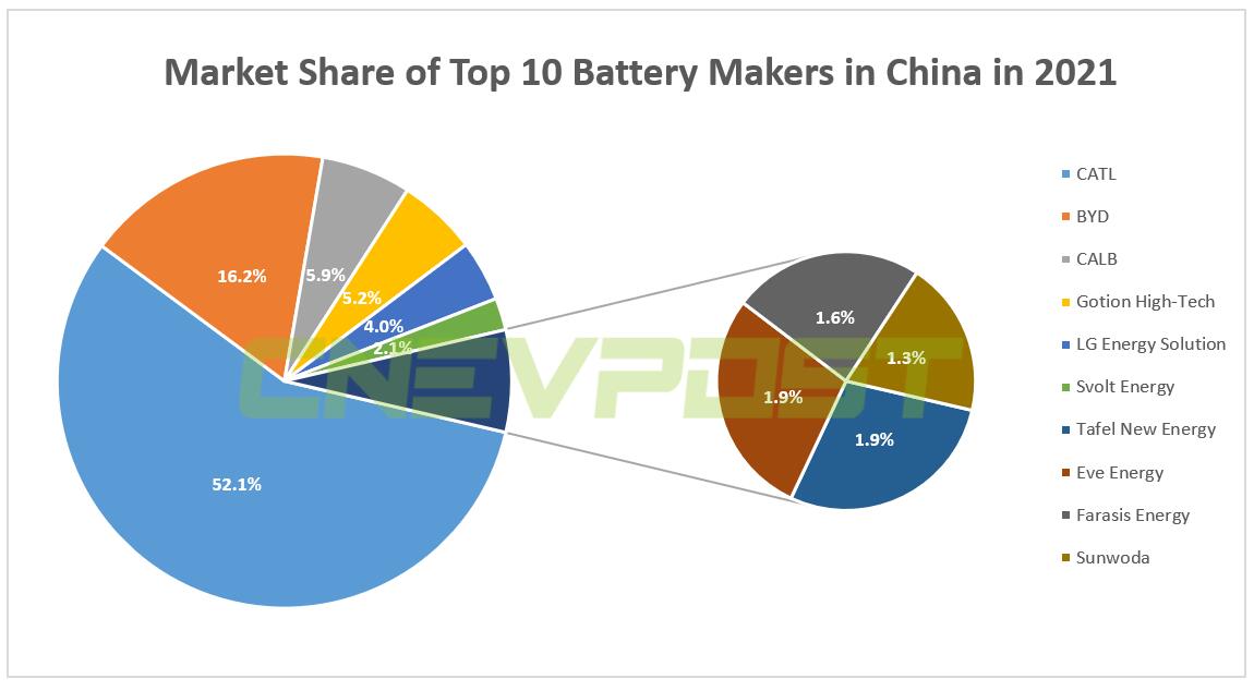 CATL dominates China EV battery market with 52.1% share in 2021