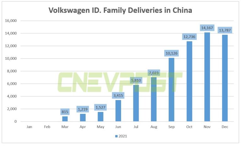 Volkswagen targets sales of 140,000 ID. family EVs in China in 2022