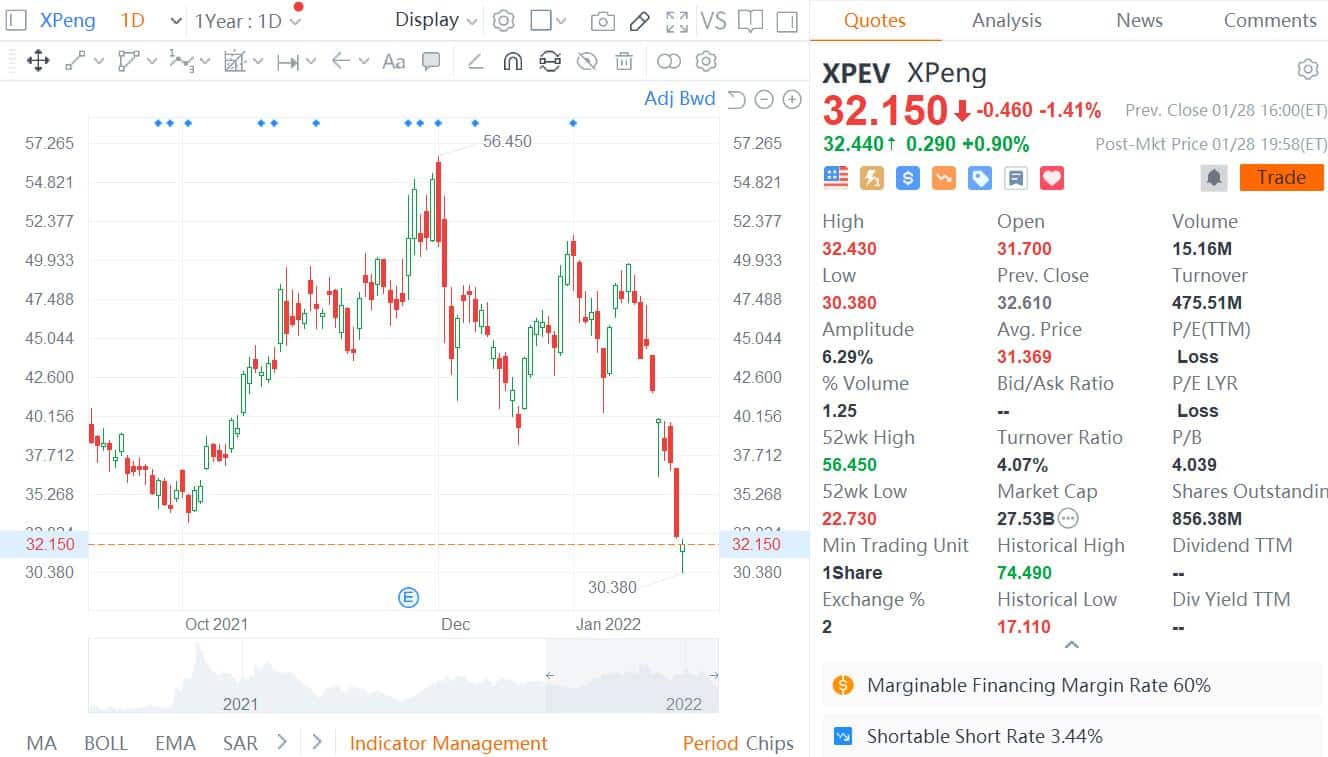 Ping An Securities initiates coverage on Xpeng with 'Recommend' rating, expects it to turn profitable in 2024