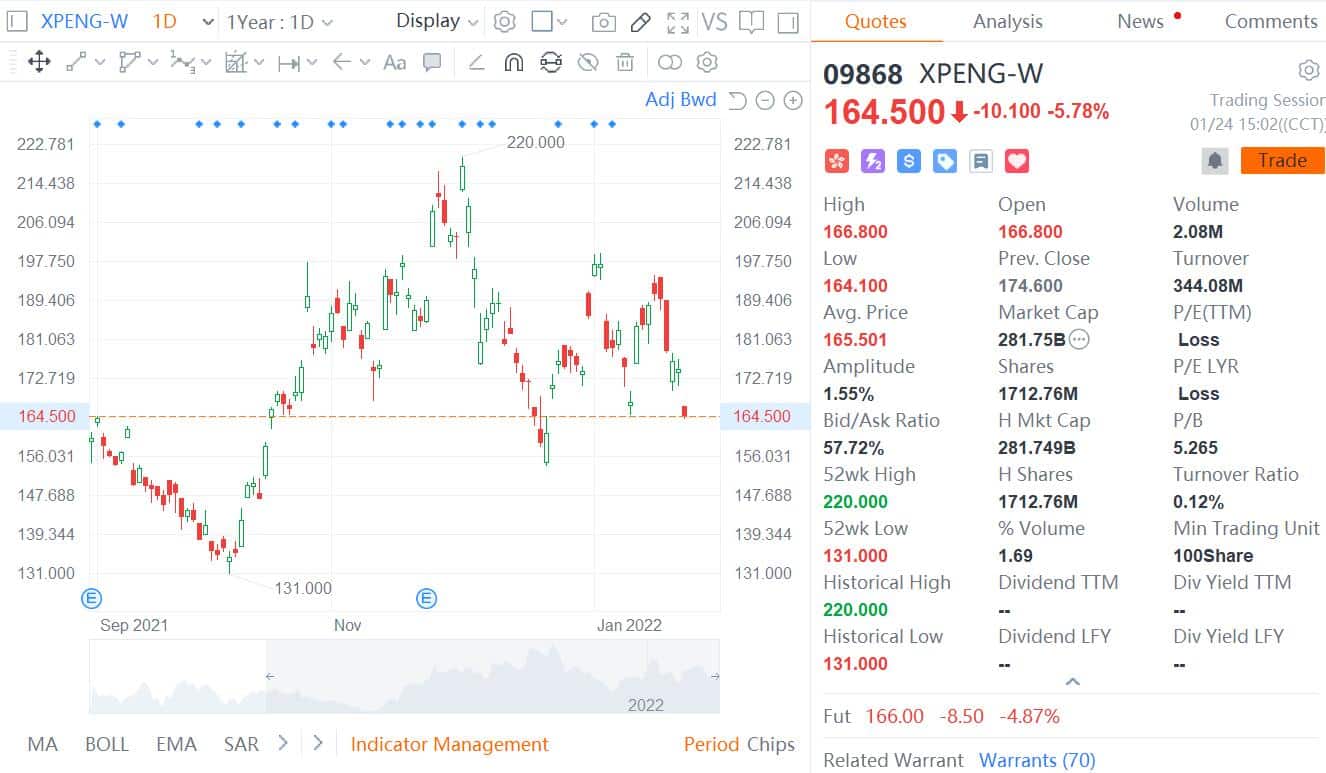 Guosheng Securities initiates coverage on Xpeng with Buy rating and .7 price target