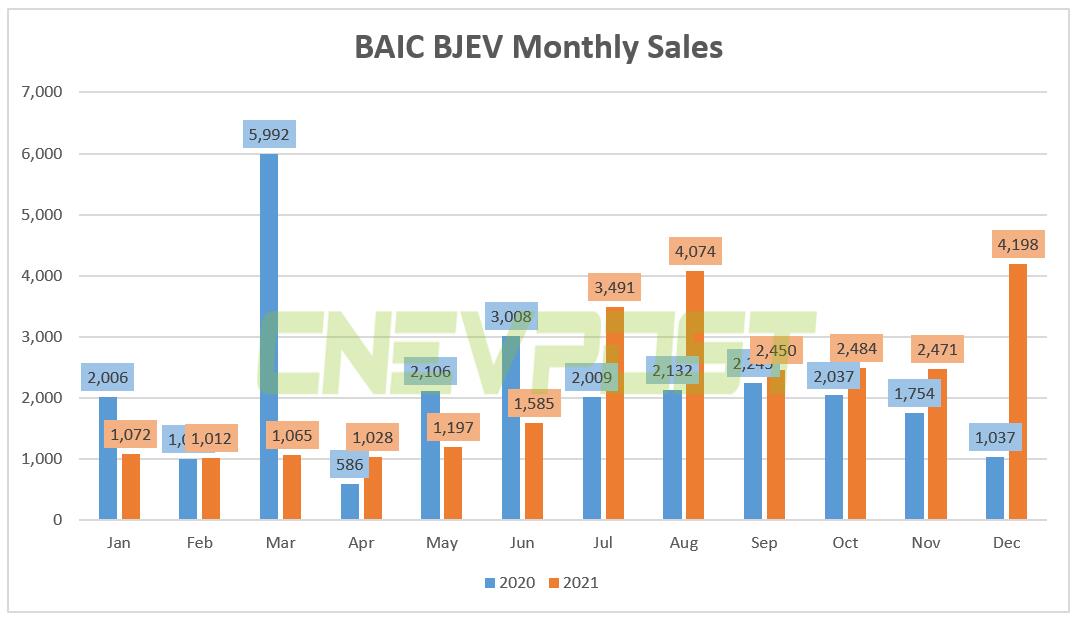 BAIC sold 4,198 NEVs in Dec, up 305% year-on-year