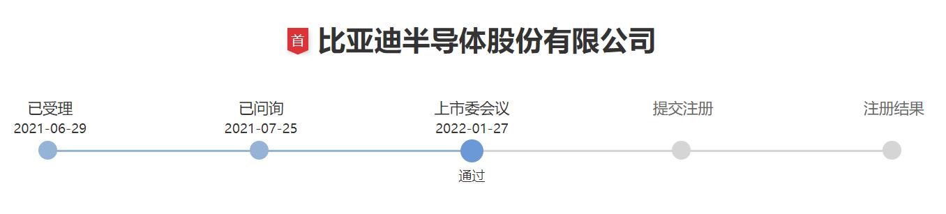 BYD Semiconductor gets regulatory approval for IPO in Shenzhen