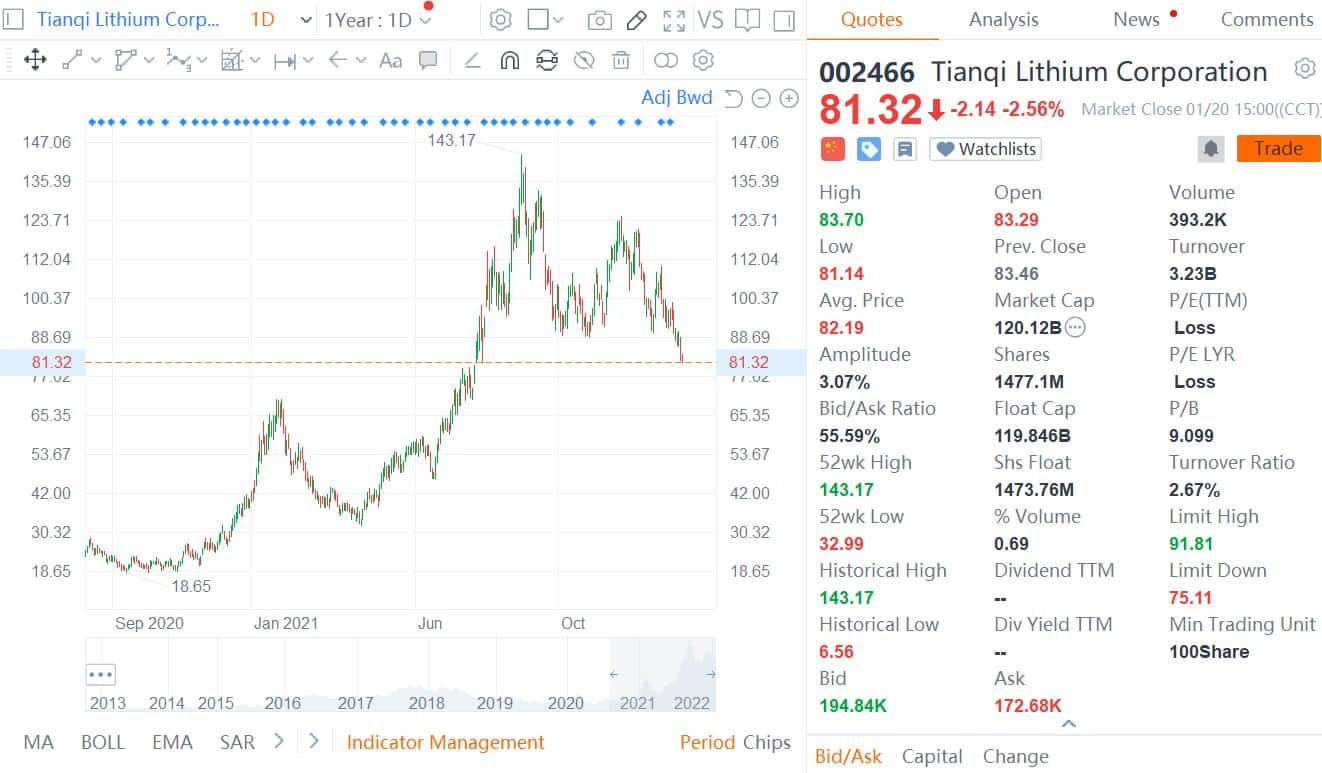 Chinese lithium giant Tianqi Lithium said to be preparing for up to  billion HK listing