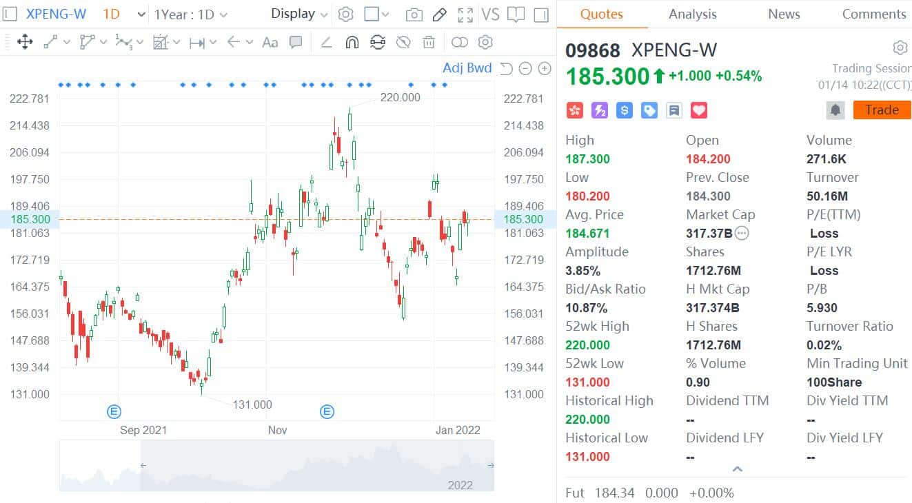 CITIC Securities expects mainland investors to be able to buy Xpeng HK shares in Feb and Li Auto in March