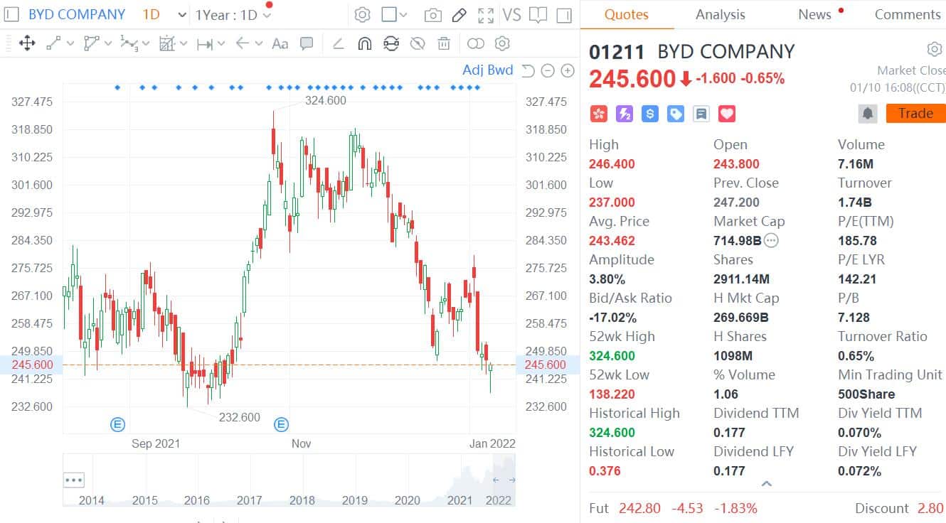UBS upgrades rating on BYD to 'Buy' from 'Sell', raises price target by 122%