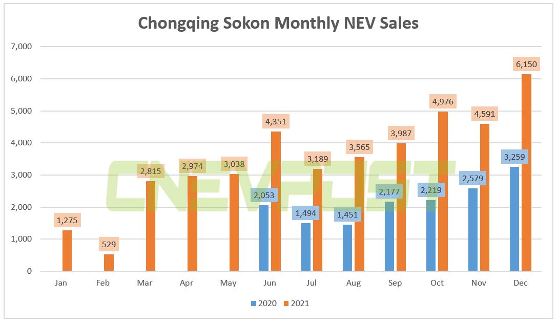 Huawei's auto partner Sokon sold 6,150 NEVs in Dec, up 88.7% year-on-year
