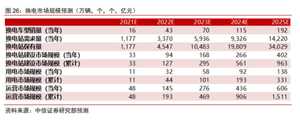 Nio's BaaS model could become mainstream option for battery swap players, says CITIC Securities