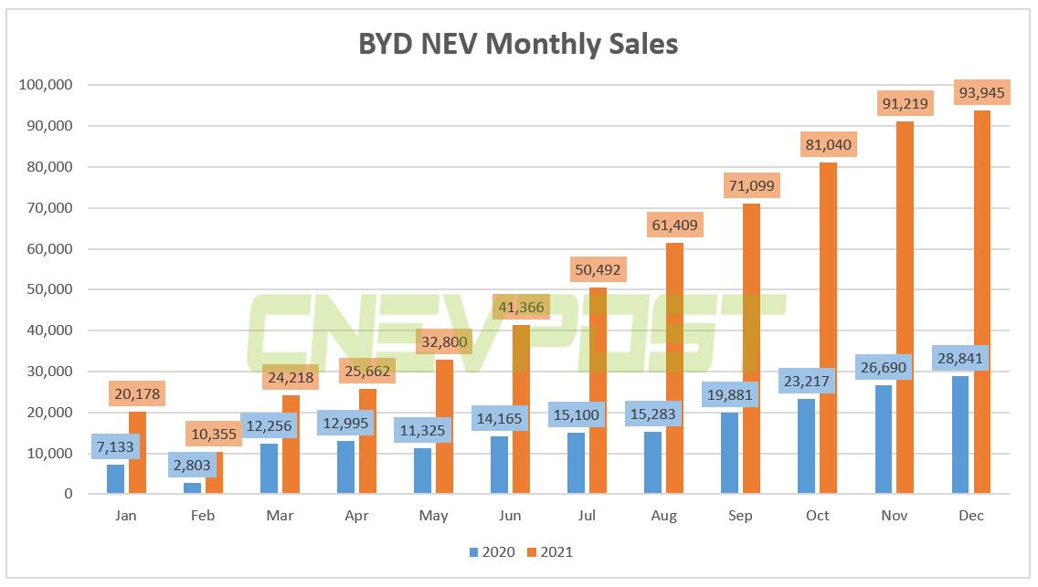 BYD sold record 93,945 NEVs in Dec, up 225.7% year-on-year