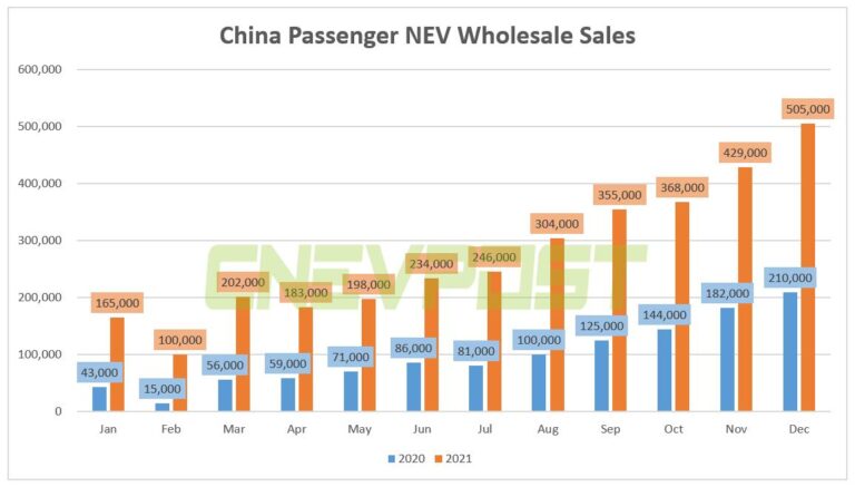 China's wholesale sales of passenger NEVs reached record 505,000 units in Dec, CPCA data show