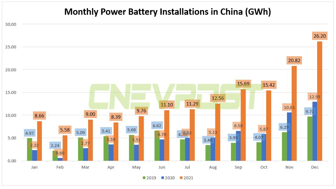 LFP battery installations above ternary batteries in China for sixth consecutive month
