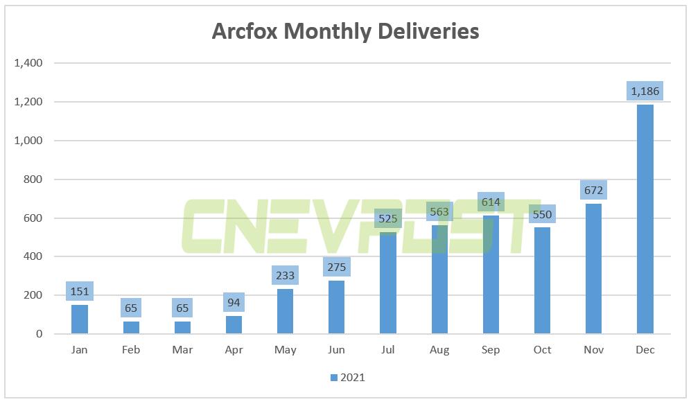 Arcfox delivered 1,186 vehicles in Dec, up 696% year-on-year