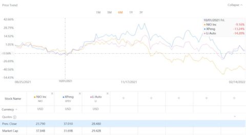 Bridgewater adds position in Nio in Q4, trims Xpeng and Li Auto