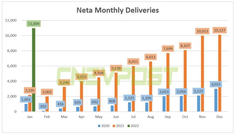 Neta delivers 11,009 vehicles in Jan, exceeding 10,000 for third consecutive month