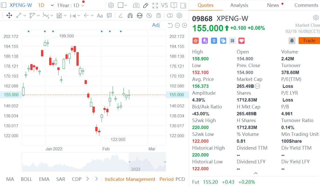 Xpeng added to Shanghai-Hong Kong Stock Connect after inclusion in similar channel in Shenzhen